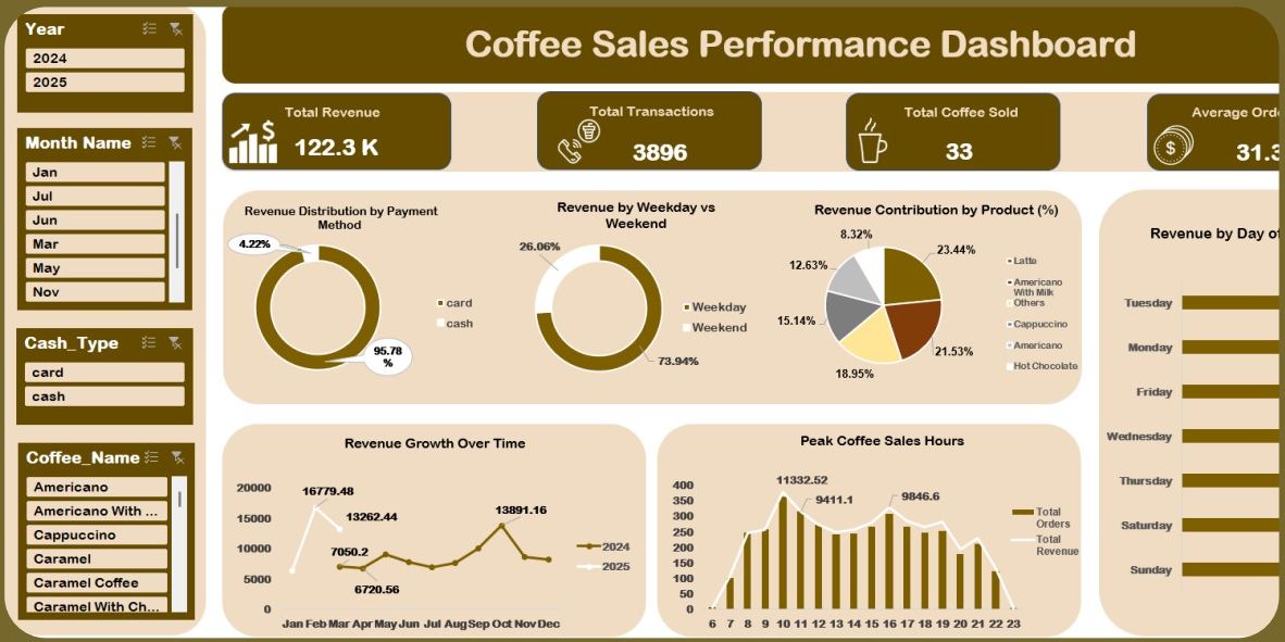 Coffee Sales Analysis dashboard