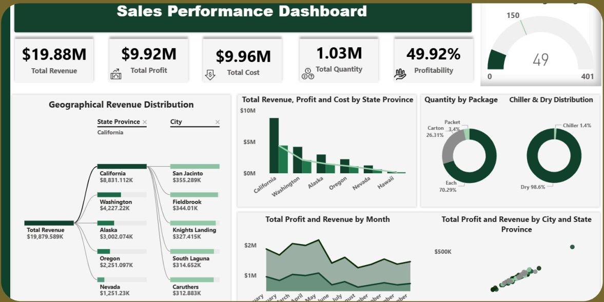 Sales Performance Analysis dashboard