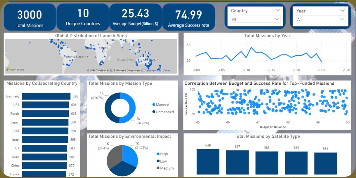 Global Space Missions Analysis dashboard